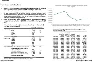 Homelessness in England: Social Indicators page: Briefing papers SN02646