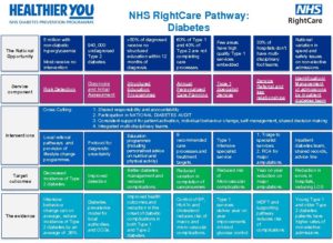 NHS RightCare Pathway: Diabetes